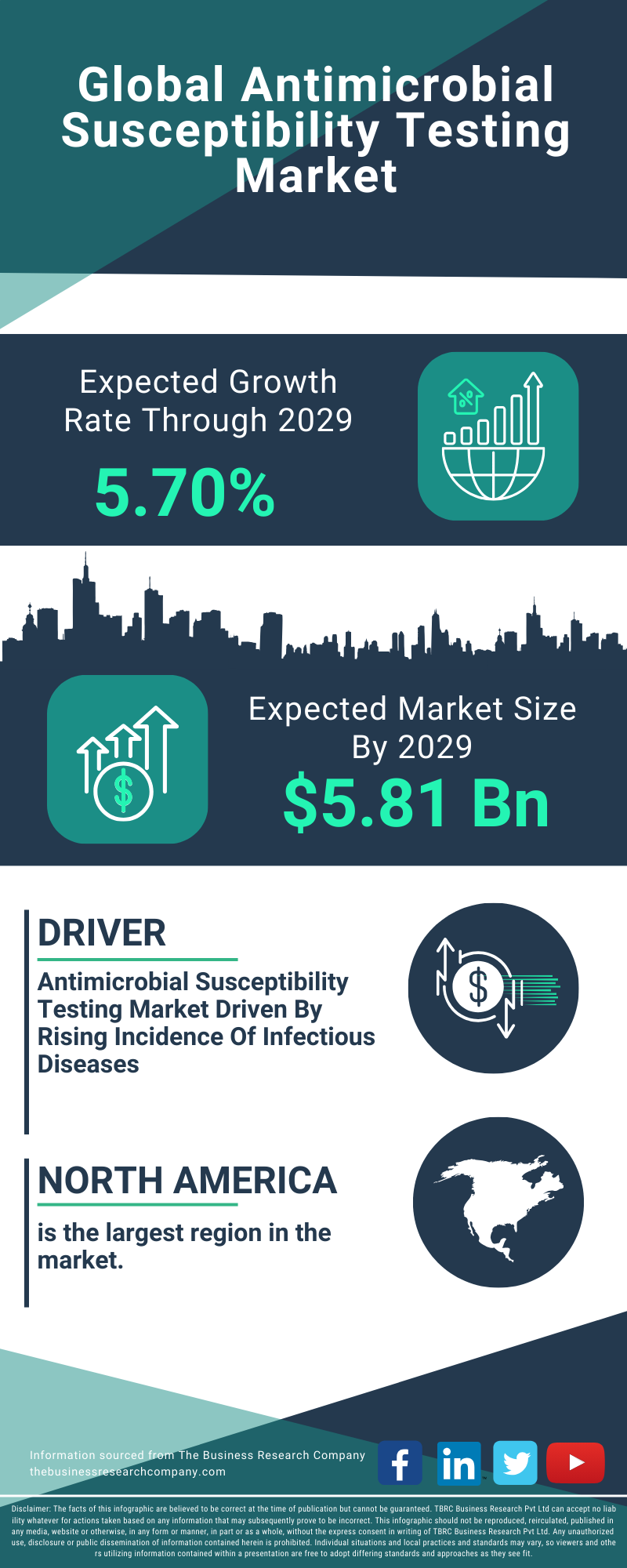 Antimicrobial Susceptibility Testing Global Market Report 2025