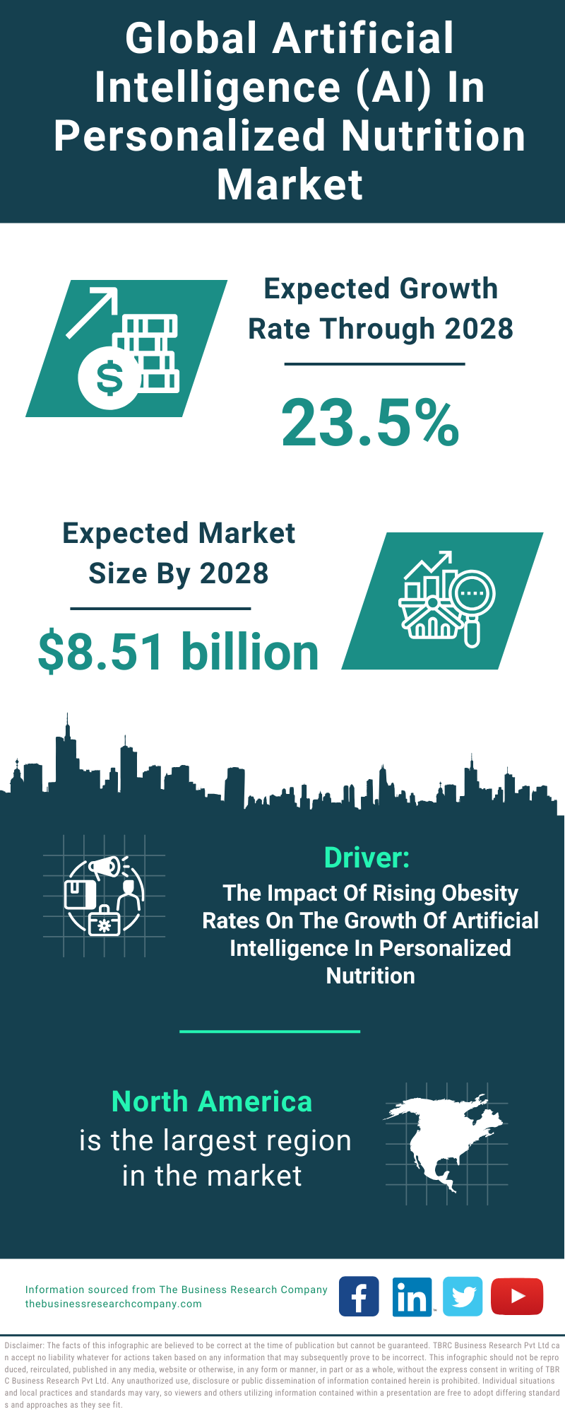 Global Artificial Intelligence (AI) In Personalized Nutrition Market Infographic