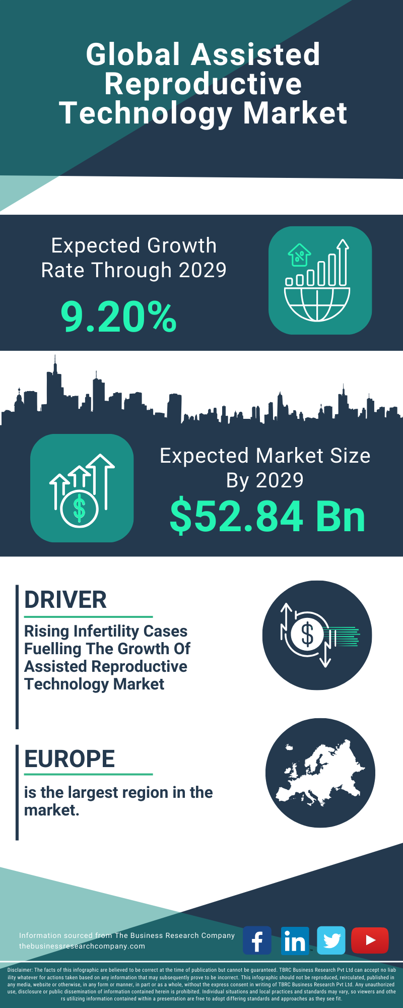 Assisted Reproductive Technology Global Market Report 2025