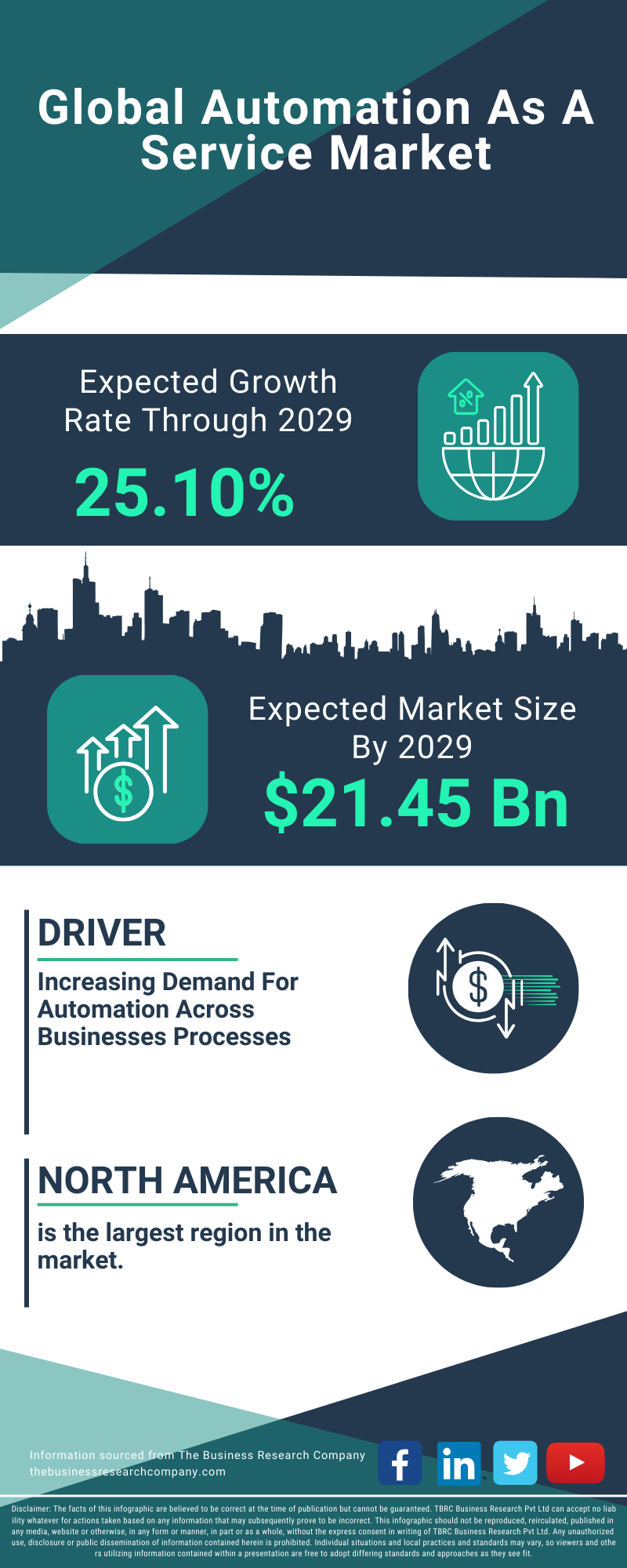 Automation As A Service Global Market Report 2025