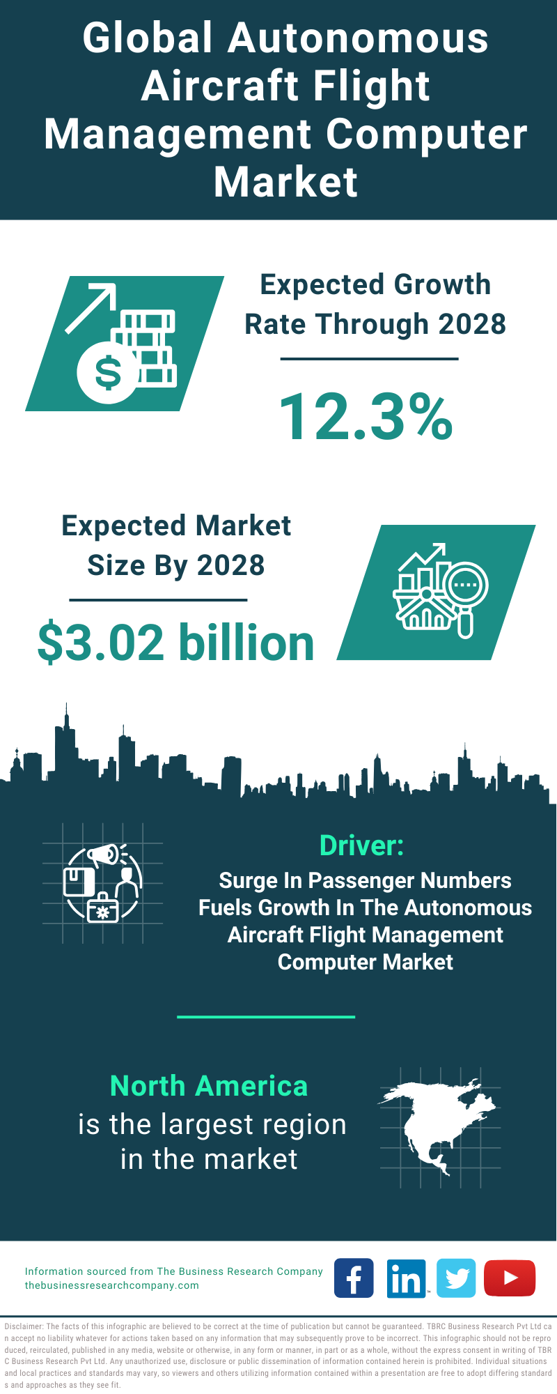 Global Autonomous Aircraft Flight Management Computer Market Infographic