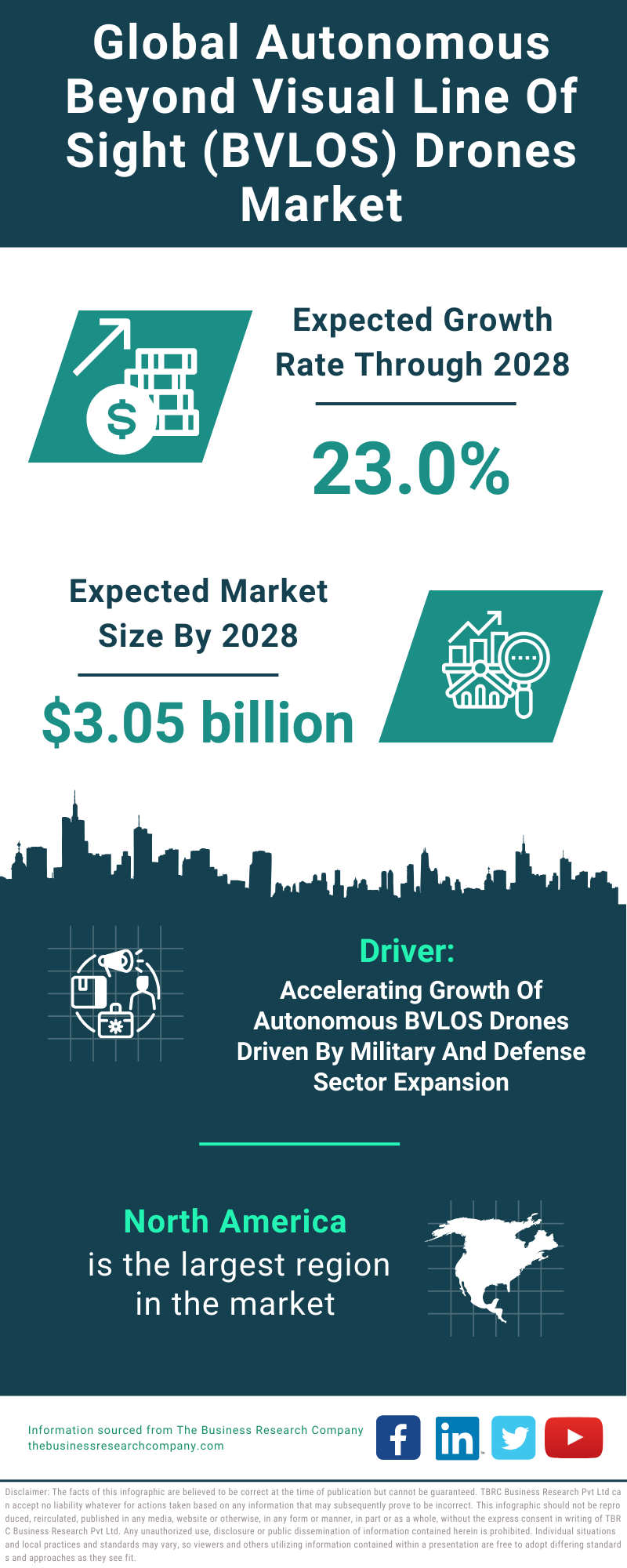 Global Autonomous Beyond Visual Line Of Sight (BVLOS) Drones Market Infographic