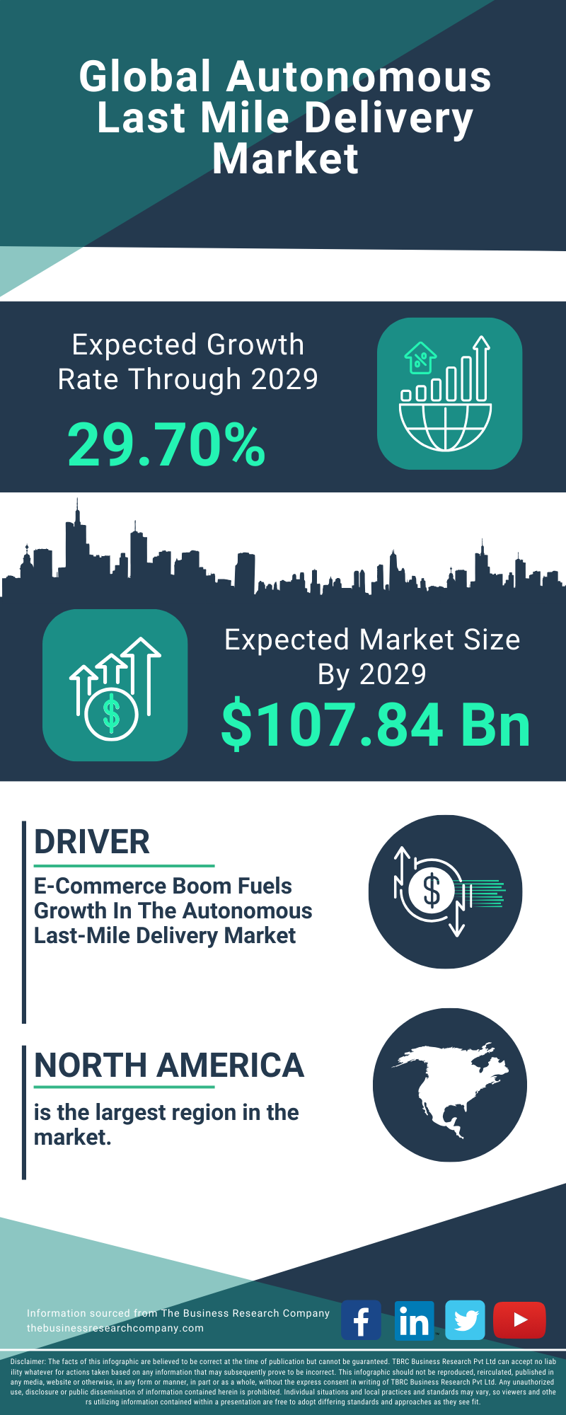 Autonomous Last Mile Delivery Global Market Report 2025