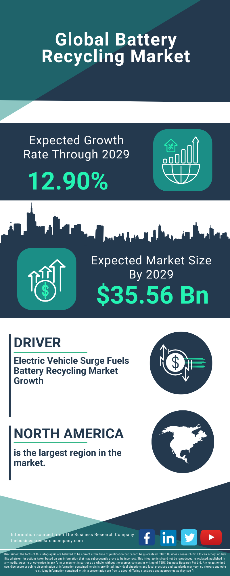 Battery Recycling Global Market Report 2025