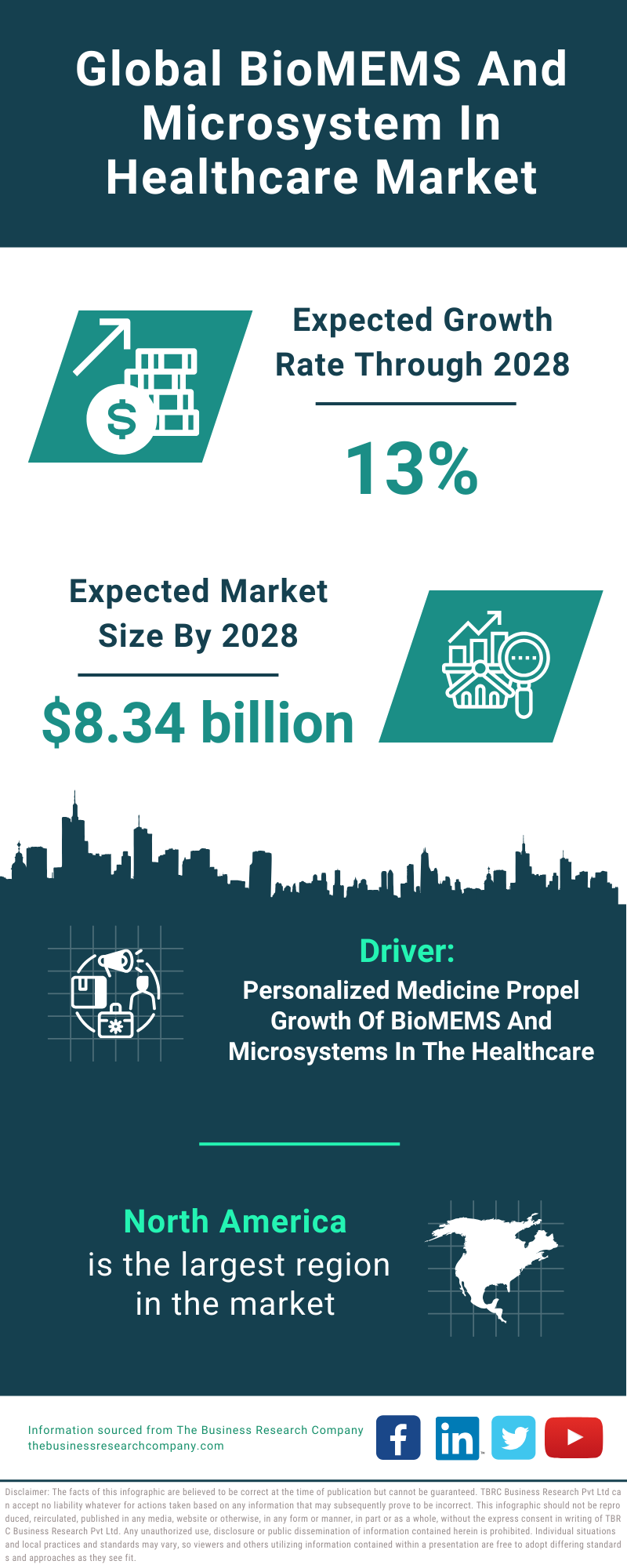 Global BioMEMS And Microsystem In Healthcare Market Infographic