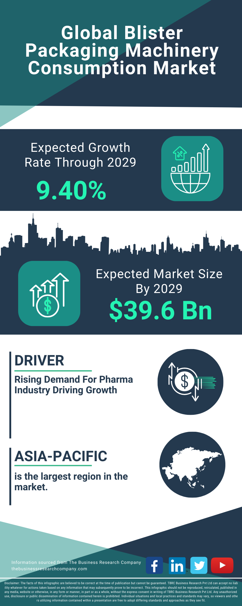 Blister Packaging Machinery Consumption Global Market Report 2025