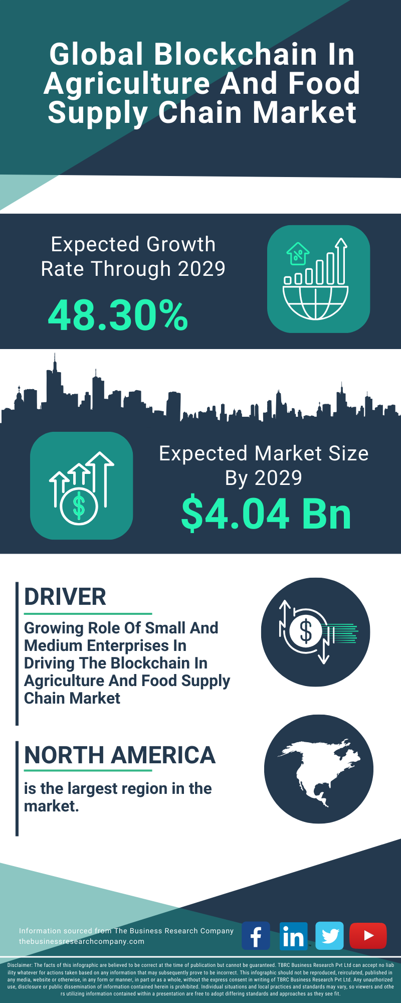 Blockchain In Agriculture And Food Supply Chain Global Market Report 2025