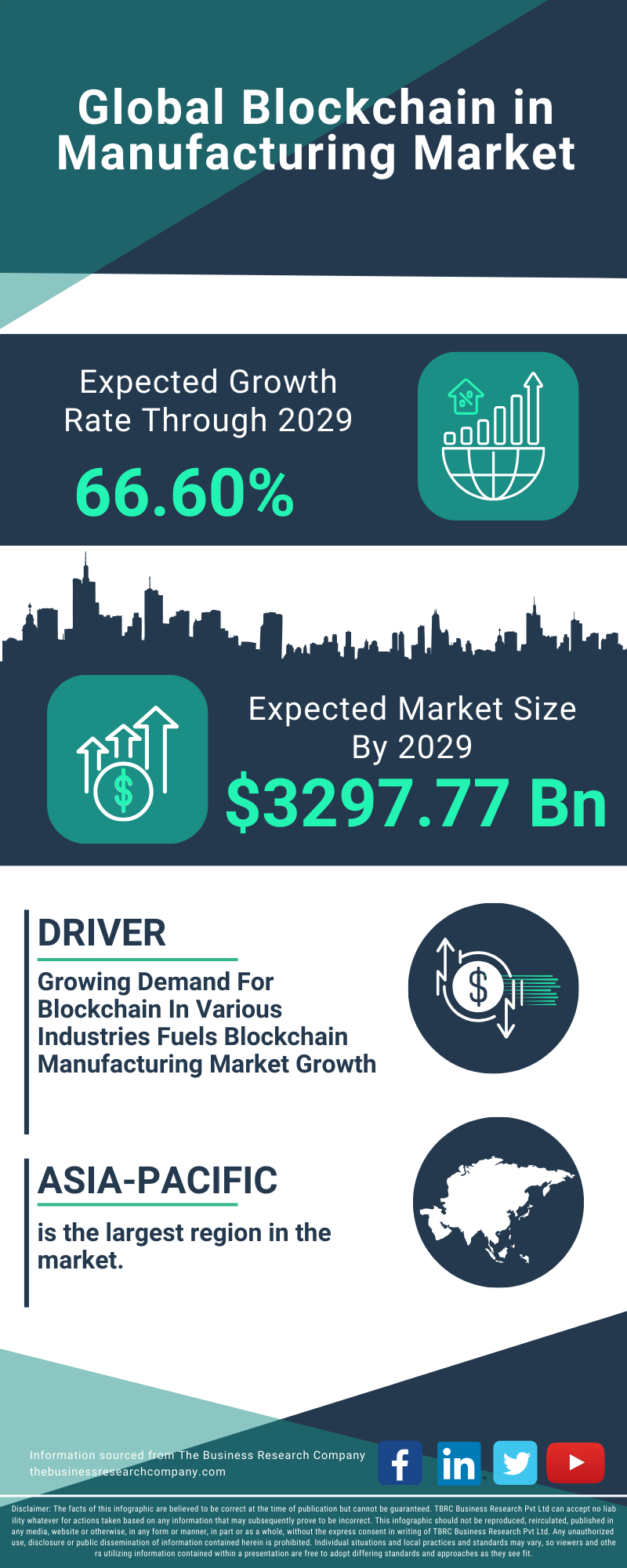 Blockchain in Manufacturing Global Market Report 2025