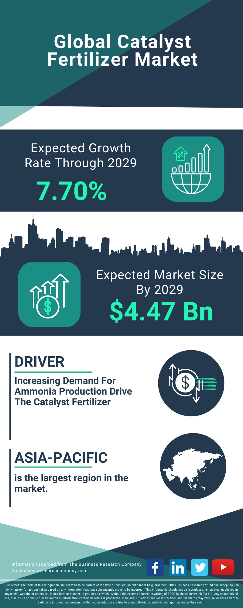 Catalyst Fertilizer Global Market Report 2025