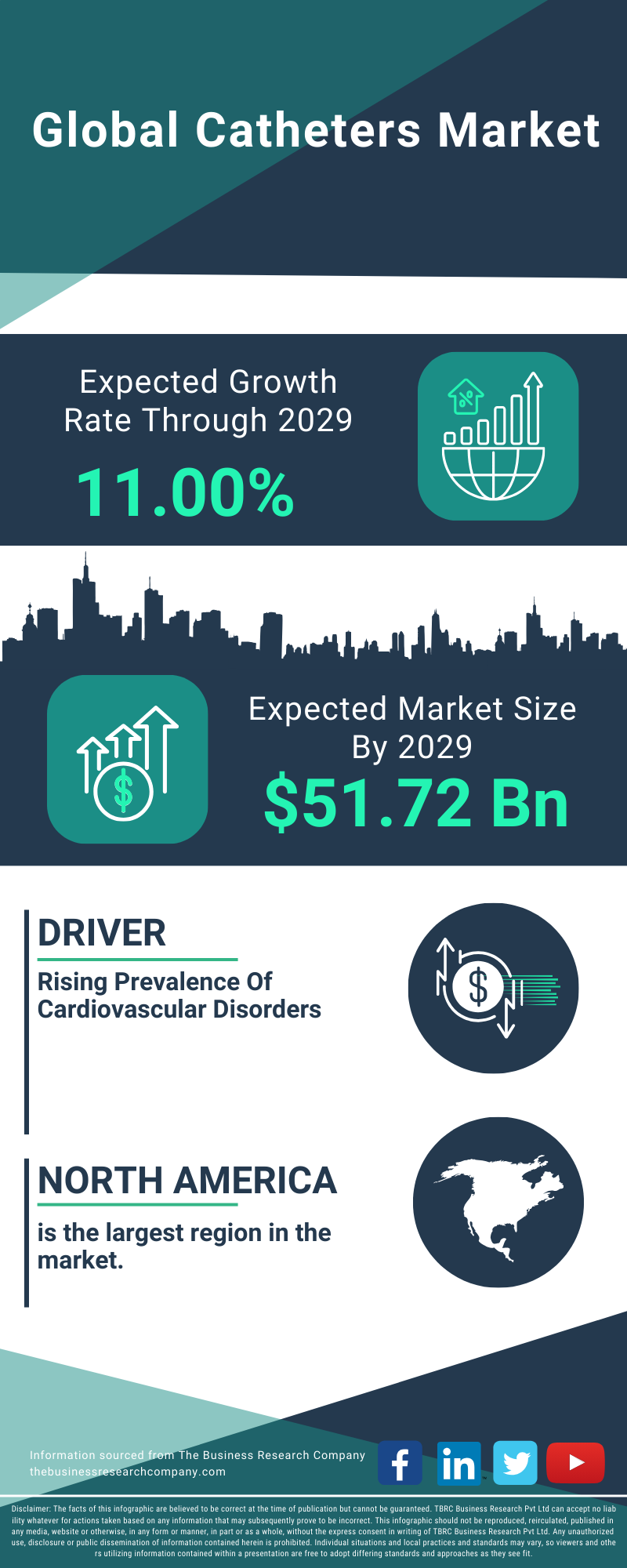 Catheters Global Market Report 2025