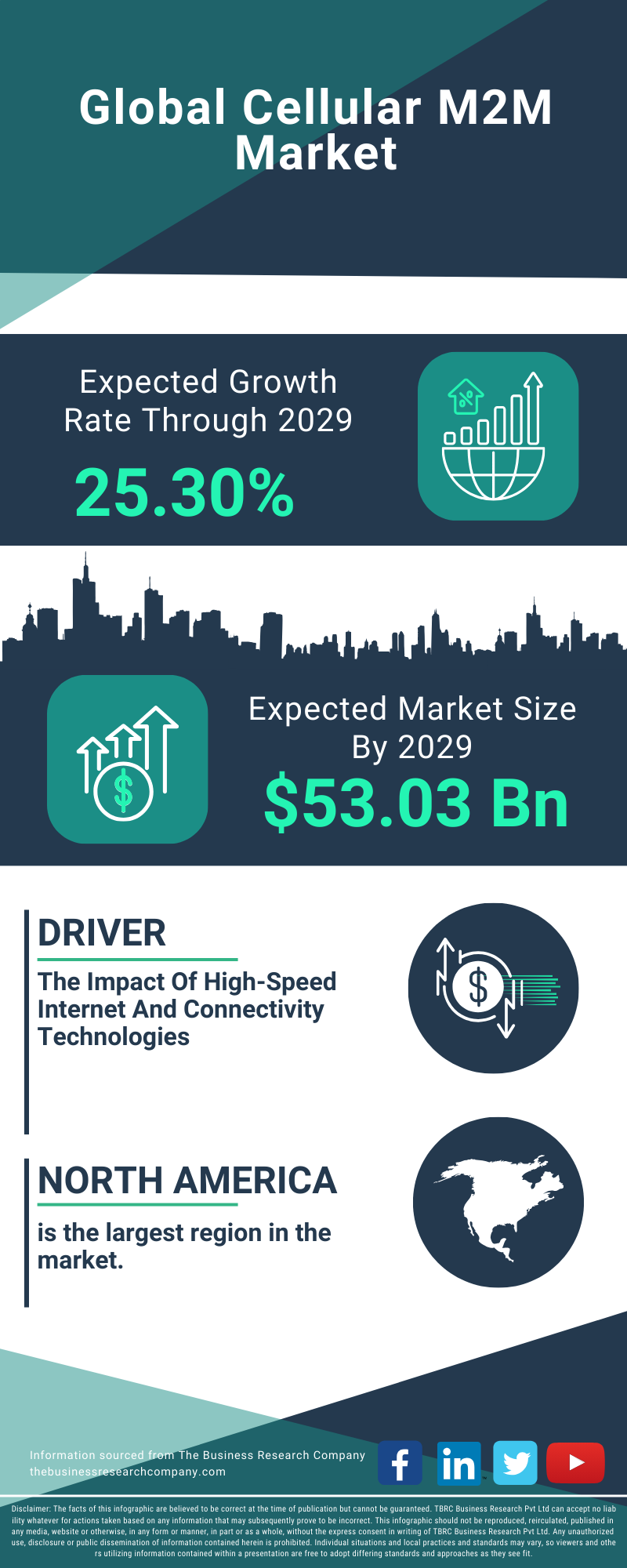 Cellular M2M Global Market Report 2025