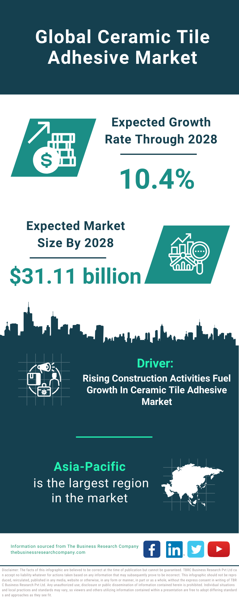 Global Ceramic Tile Adhesive Market Infographic