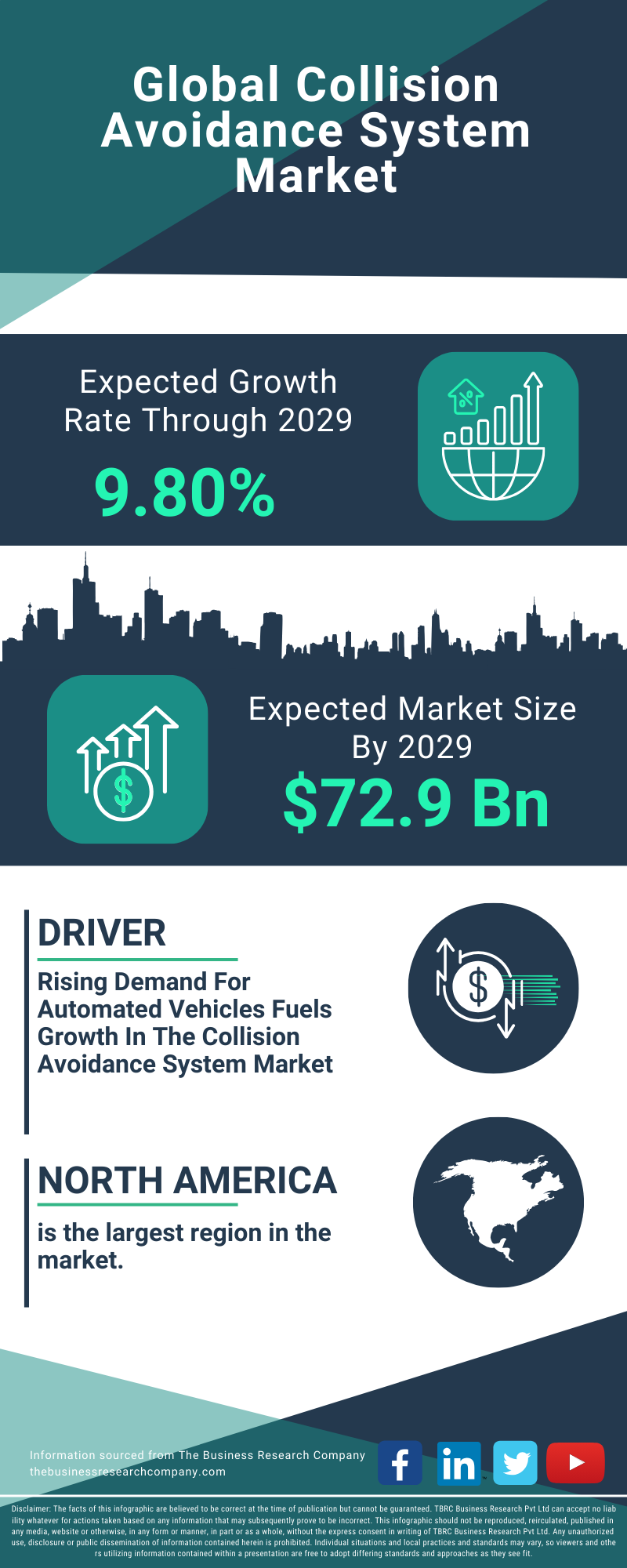 Collision Avoidance System Global Market Report 2025