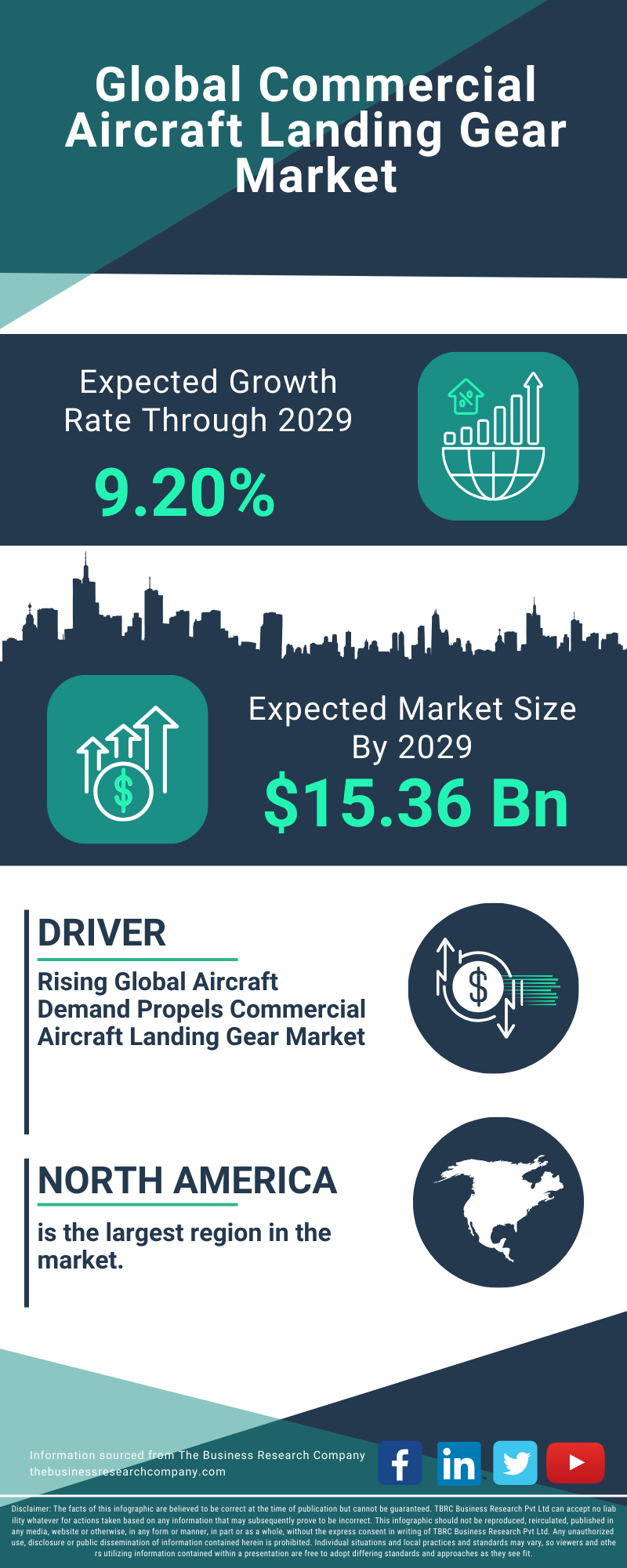 Commercial Aircraft Landing Gear Global Market Report 2025