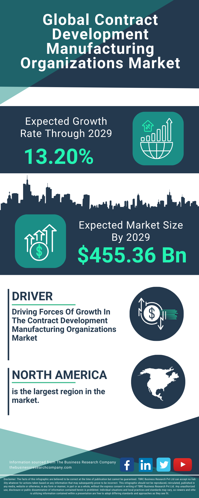 Contract Development Manufacturing Organizations Global Market Report 2025