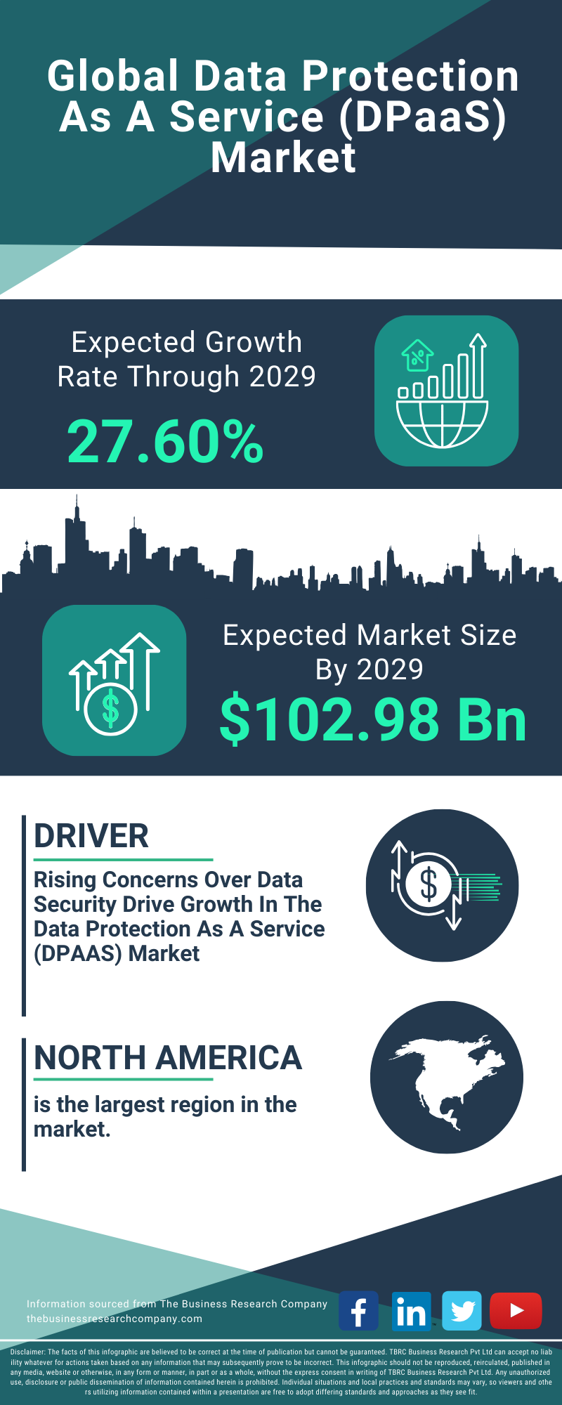 Data Protection As A Service (DPaaS) Global Market Report 2025