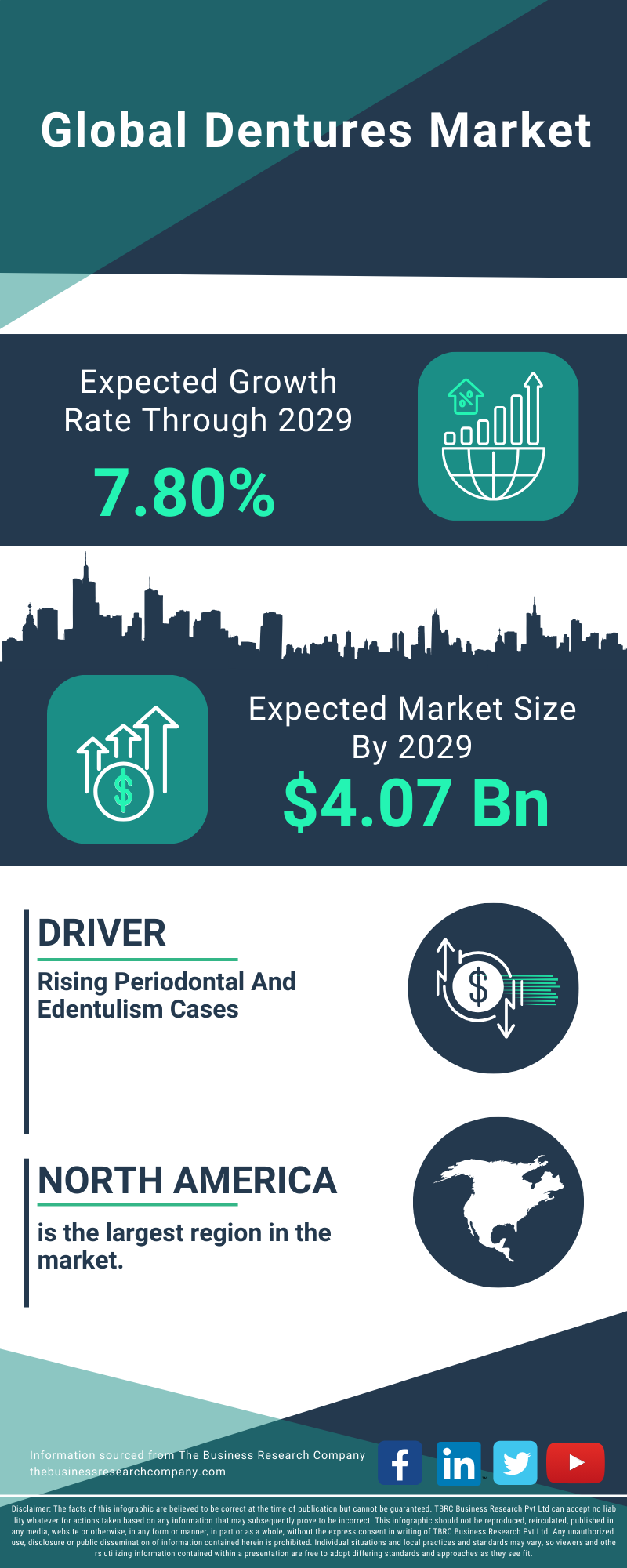 Dentures Global Market Report 2025