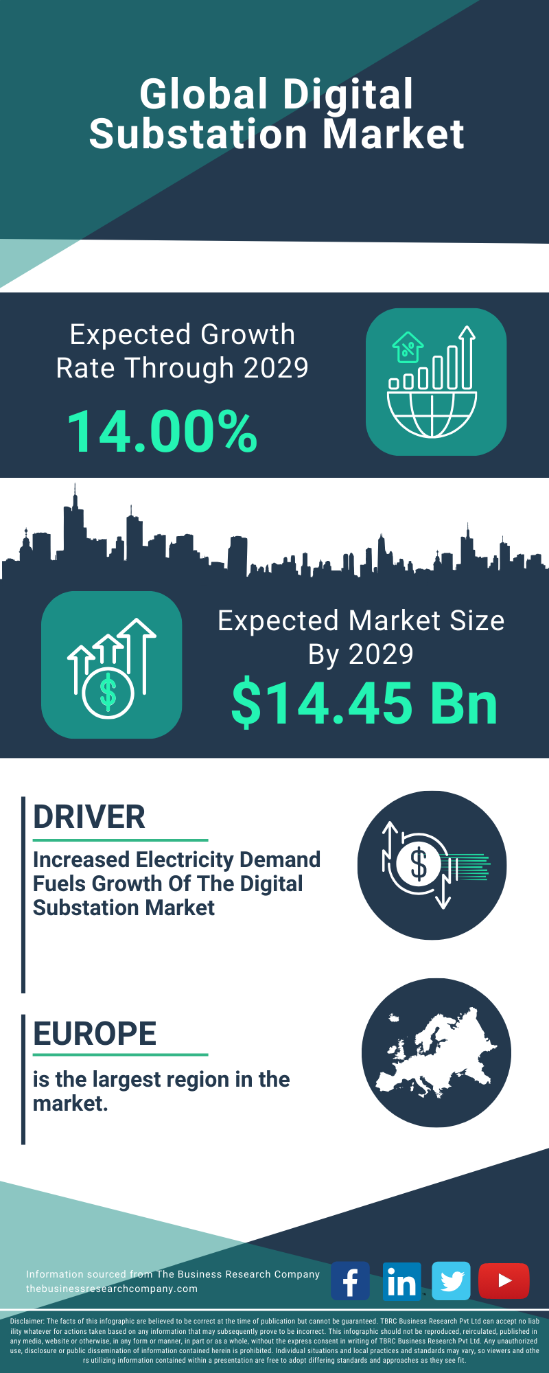 Digital Substation Global Market Report 2025
