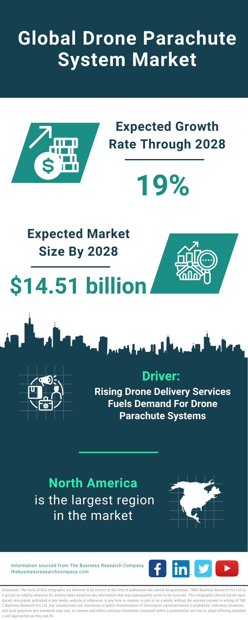 Global Drone Parachute System Market Infographic