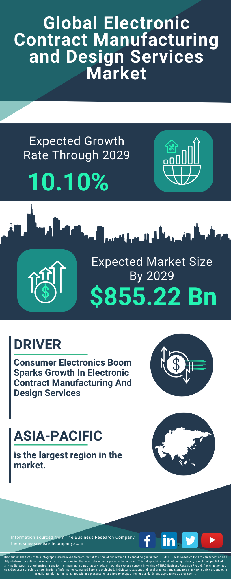 Electronic Contract Manufacturing and Design Services Global Market Report 2025