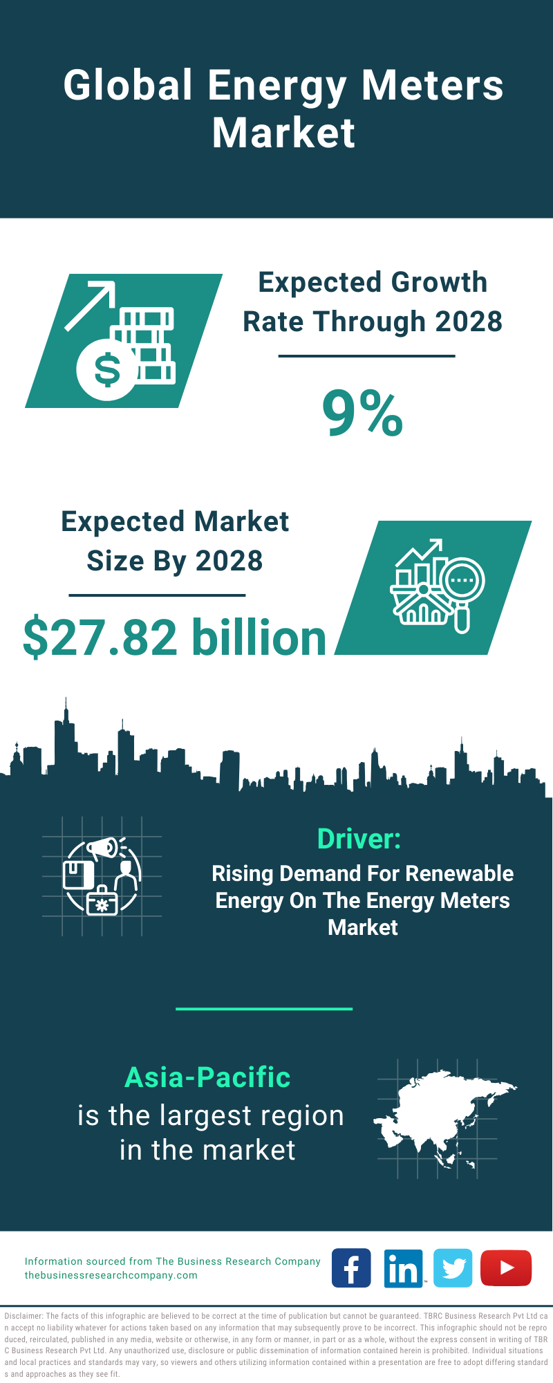 Global Energy Meters Market Infographic