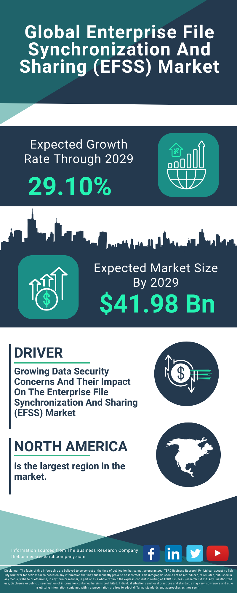 Enterprise File Synchronization And Sharing (EFSS) Global Market Report 2025