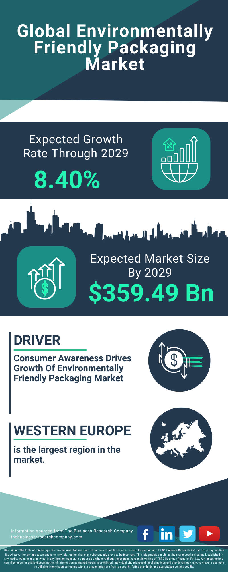 Environmentally Friendly Packaging Global Market Report 2025