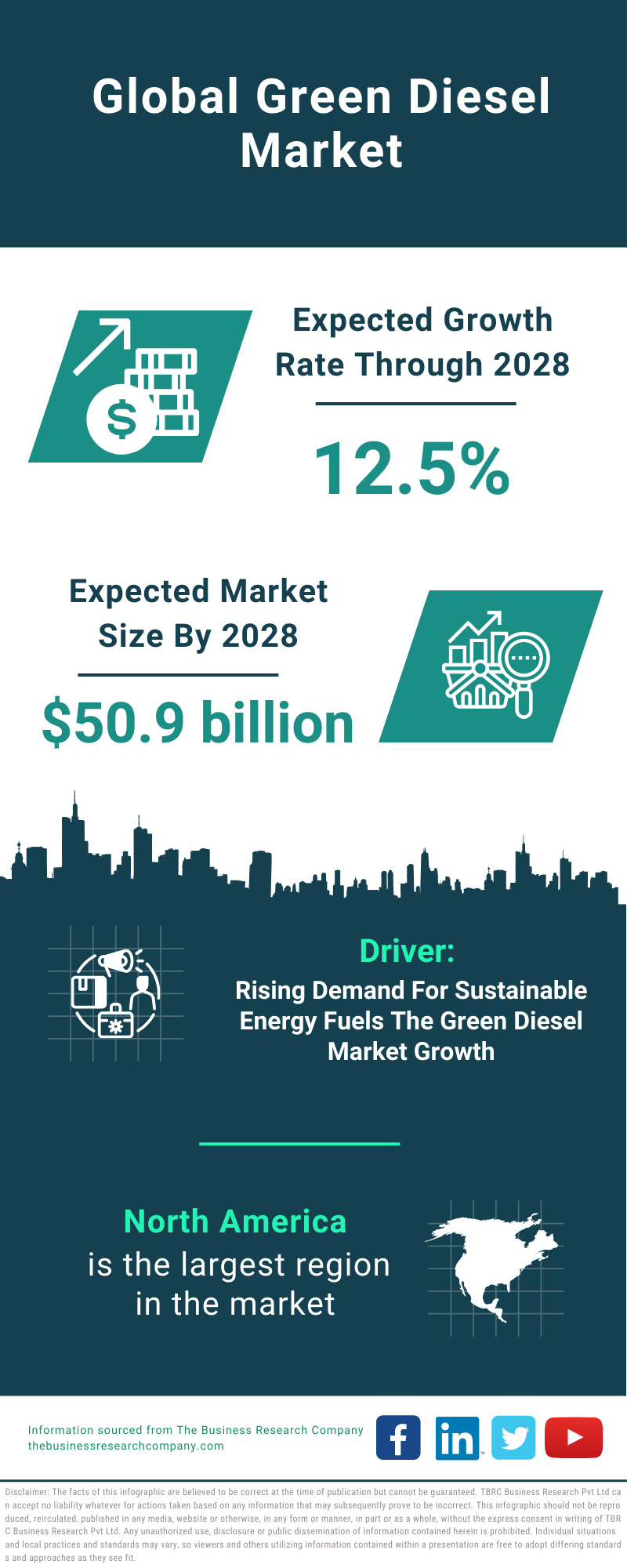 Global Green Diesel Market Infographic