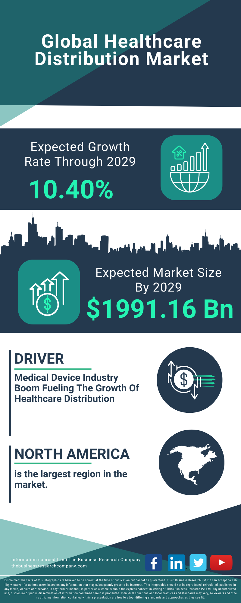 Healthcare Distribution Global Market Report 2025