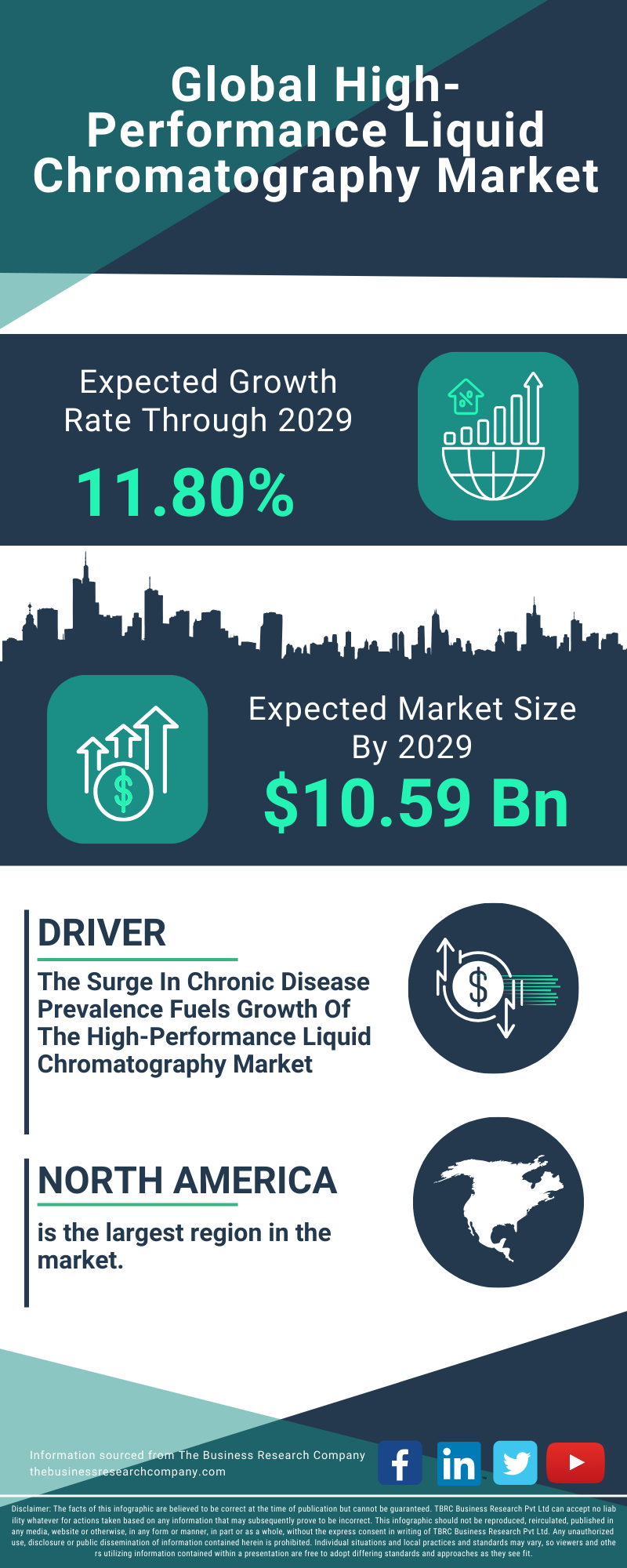 High-Performance Liquid Chromatography Global Market Report 2025