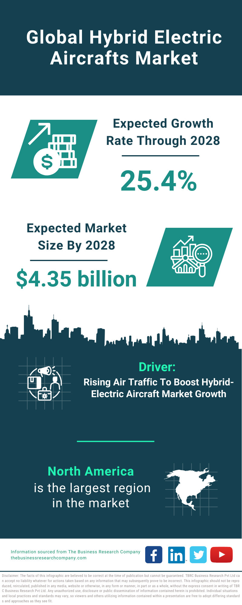 Global Hybrid Electric Aircrafts Market Infographic