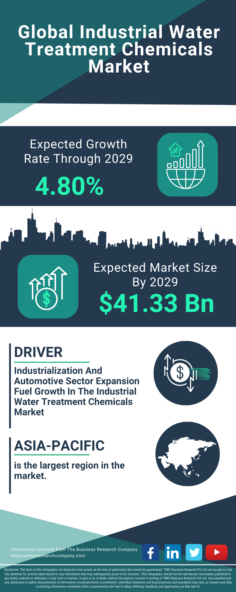 Industrial Water Treatment Chemicals Global Market Report 2025