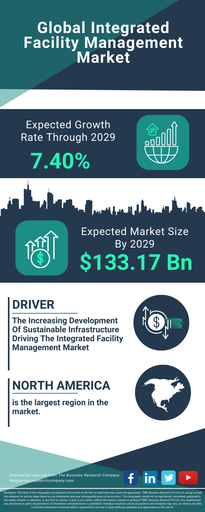 Integrated Facility Management Global Market Report 2025