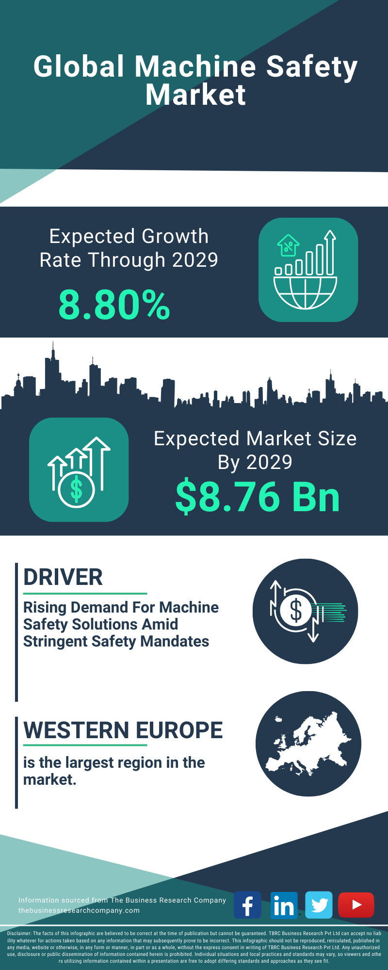 Machine Safety Global Market Report 2025