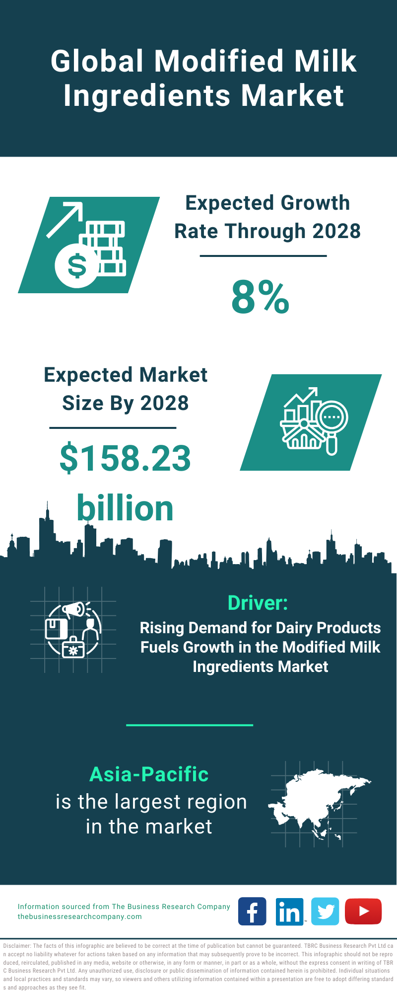 Global Modified Milk Ingredients Market Infographic