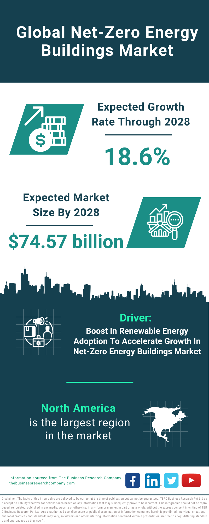 Global Net-Zero Energy Buildings Market Infographic