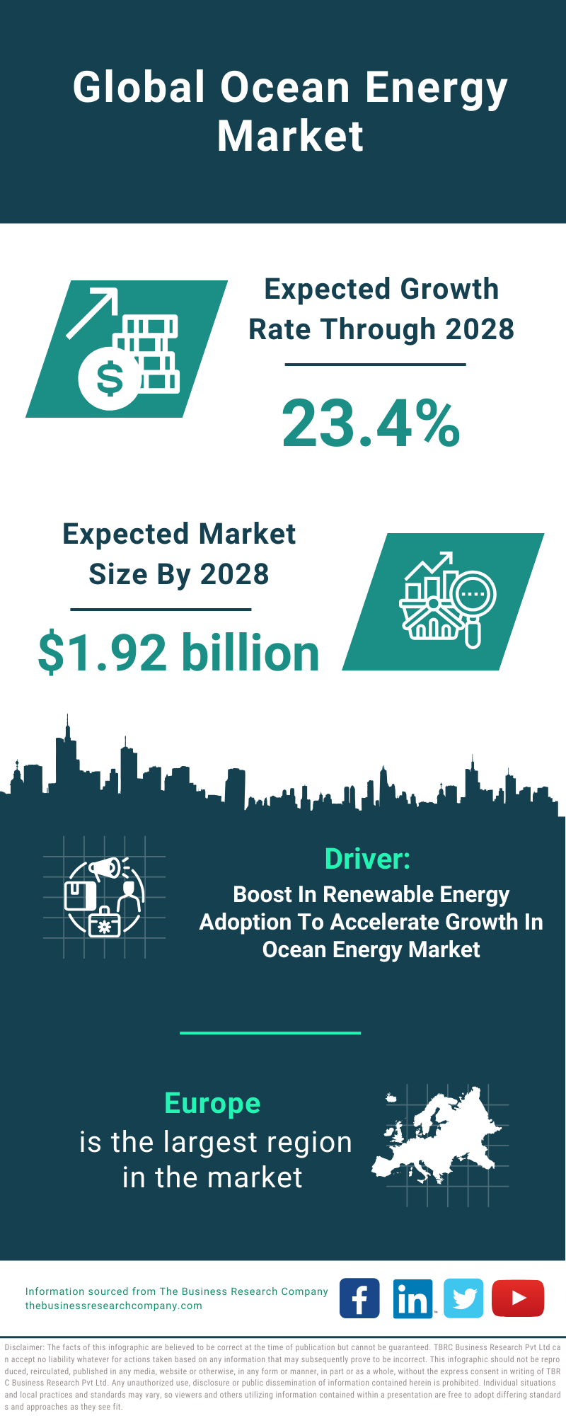 Global Ocean Energy Market Infographic