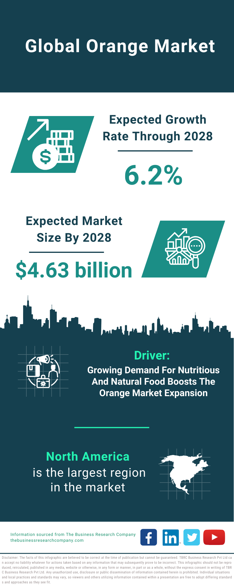 Global Orange Market Infographic