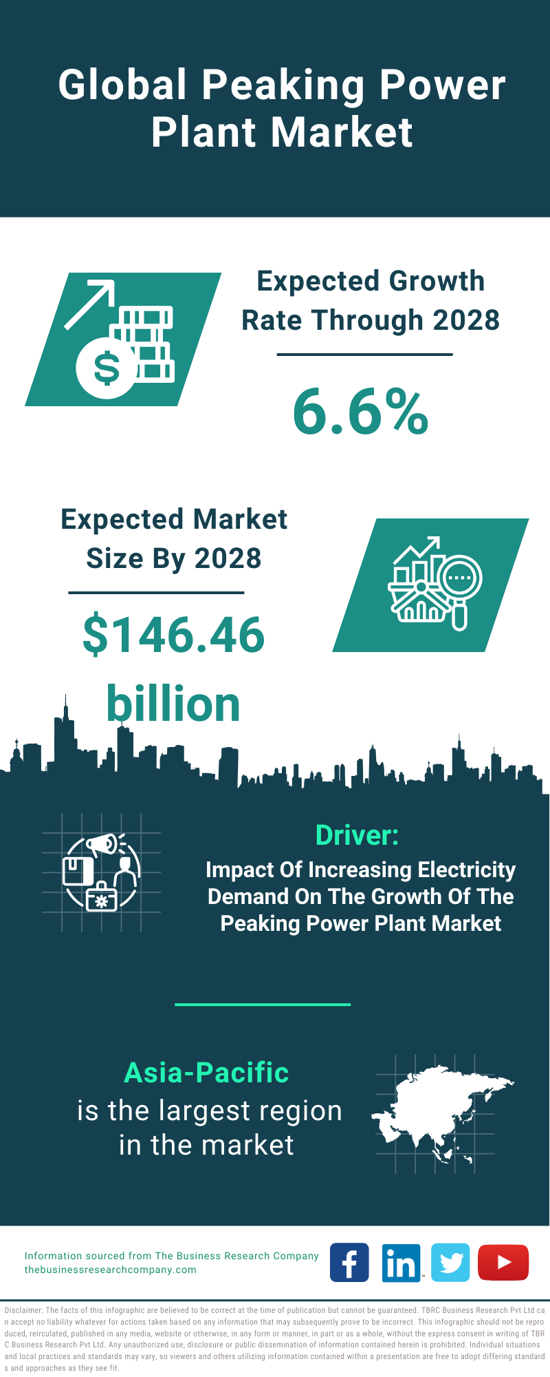 Global Peaking Power Plant Market Infographic