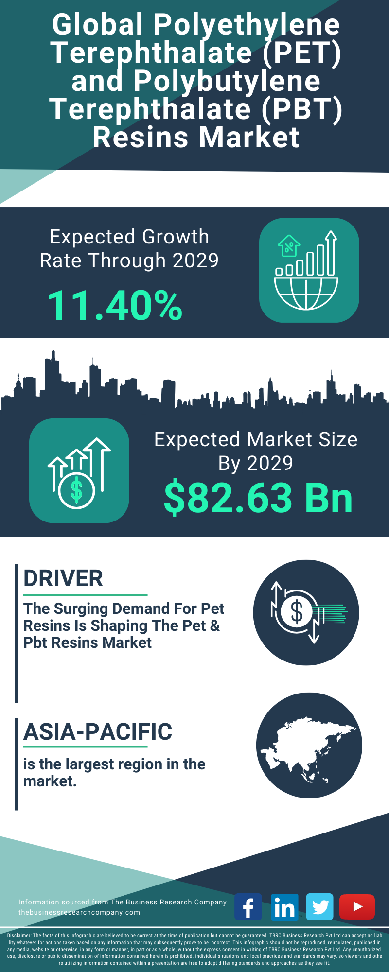 Polyethylene Terephthalate (PET) and Polybutylene Terephthalate (PBT) Resins Global Market Report 2025