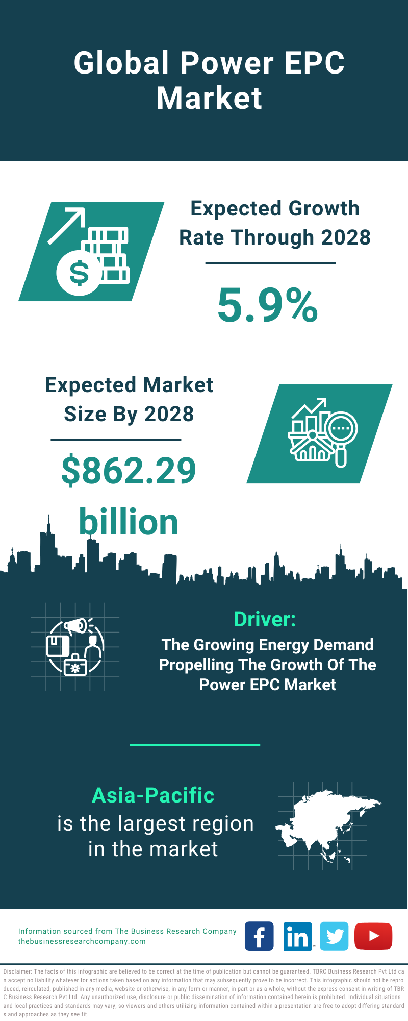 Global Power EPC Market Infographic