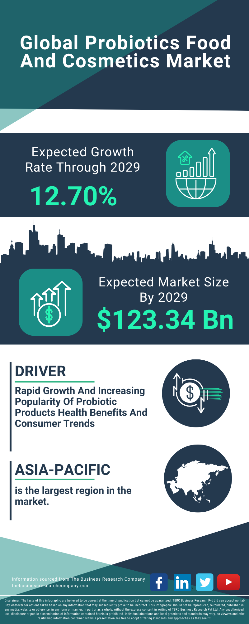 Probiotics Food And Cosmetics Global Market Report 2025