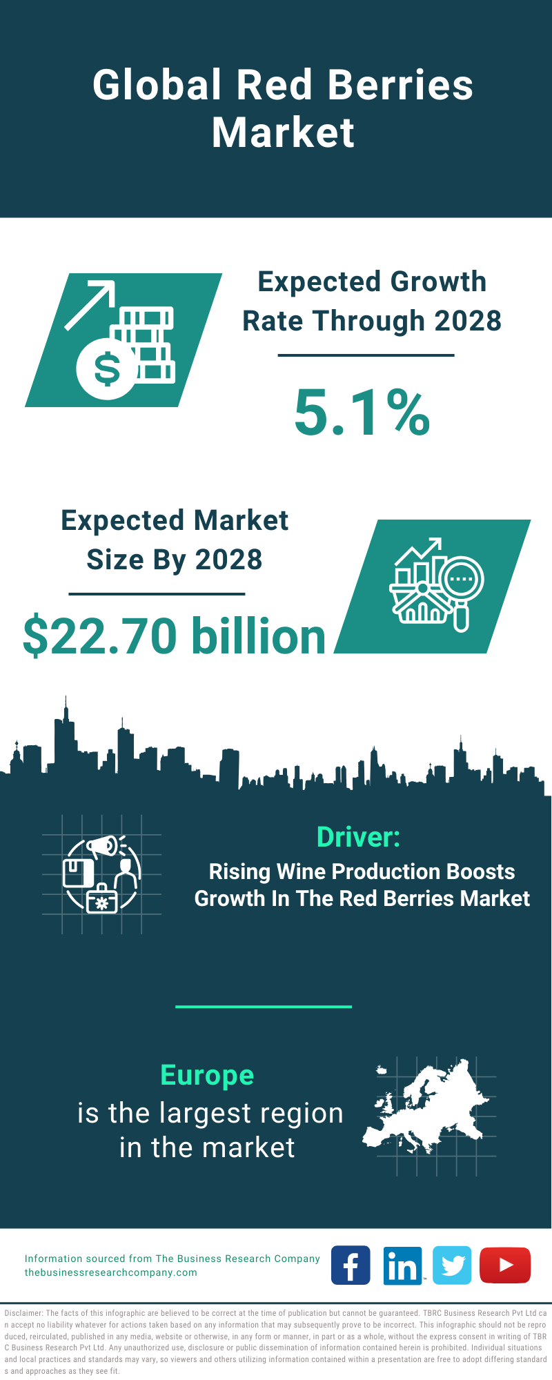 Global Red Berries Market Infographic