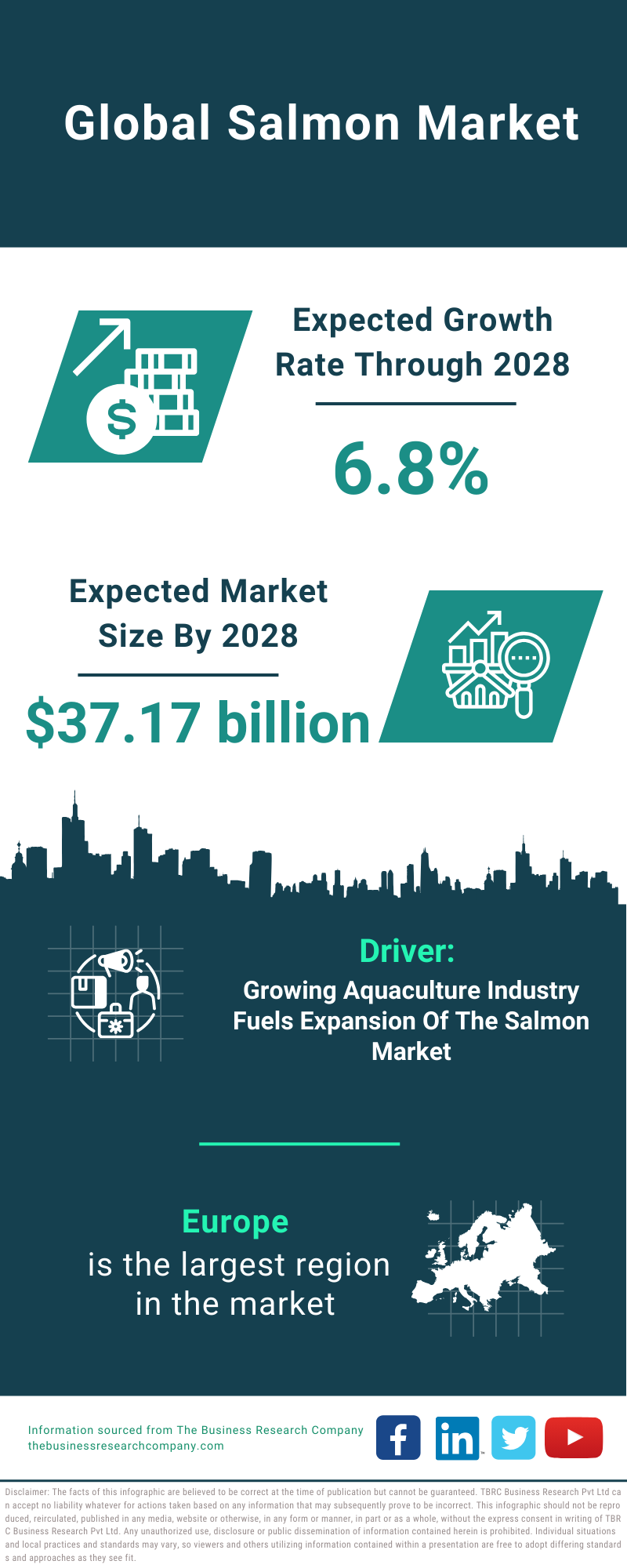 Global Salmon Market Infographic