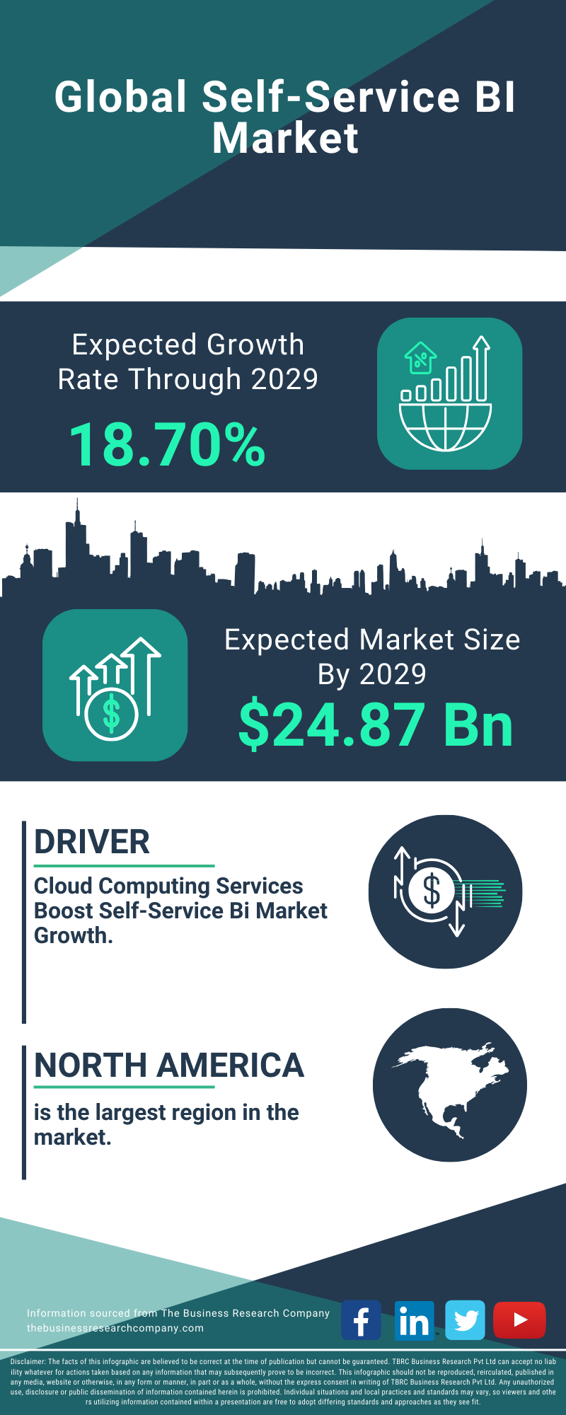 Self-Service BI Global Market Report 2025
