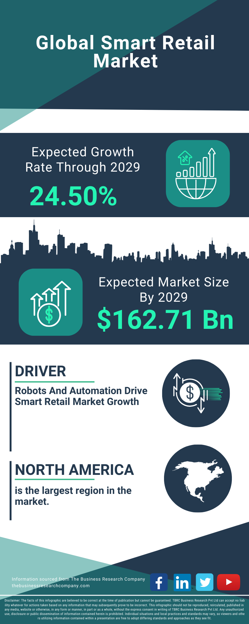 Smart Retail Global Market Report 2025