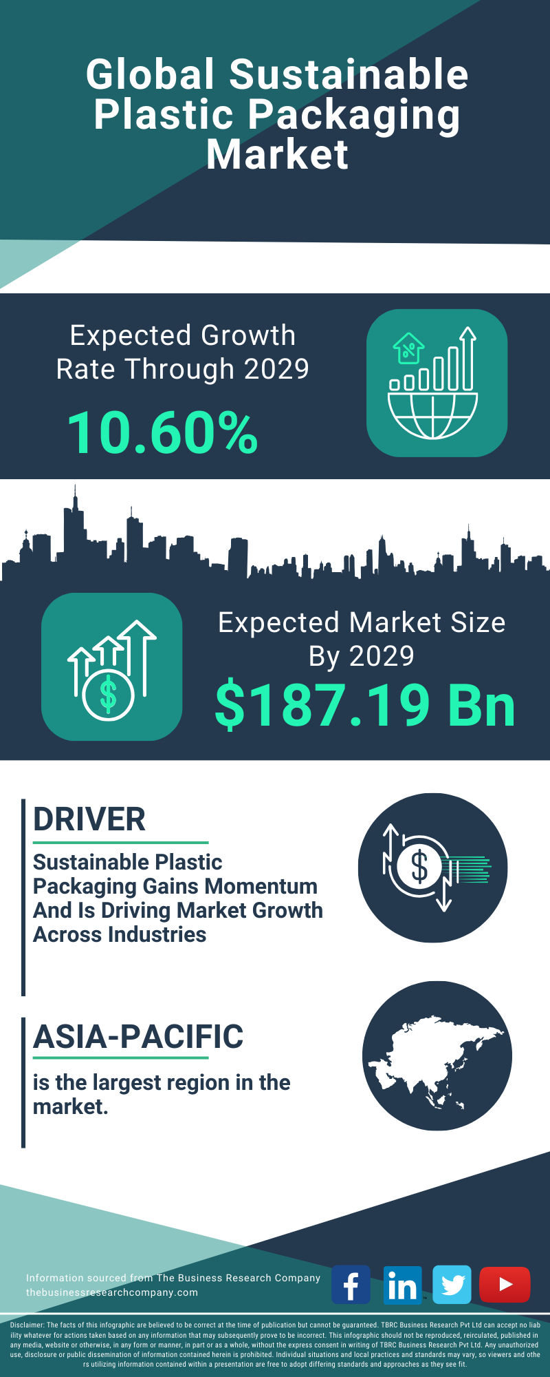 Sustainable Plastic Packaging Global Market Report 2025