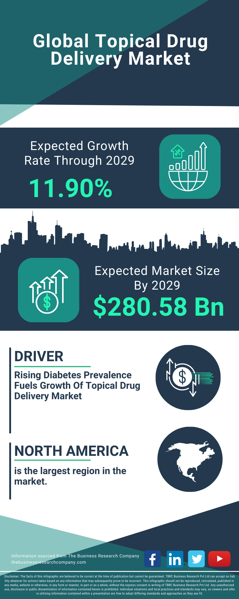 Topical Drug Delivery Global Market Report 2025