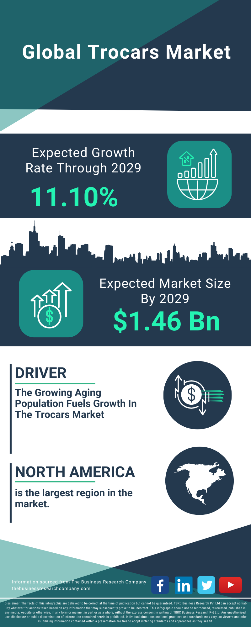 Trocars Global Market Report 2025