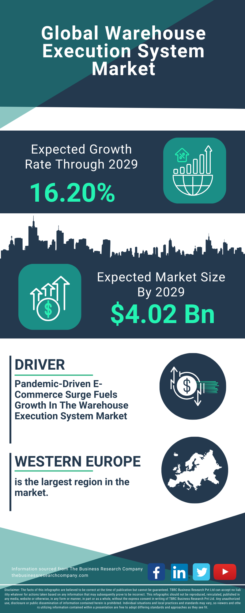 Warehouse Execution System Global Market Report 2025